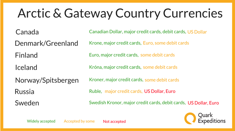A quick reference guide to the currencies you’ll want to carry on your Arctic expedition.