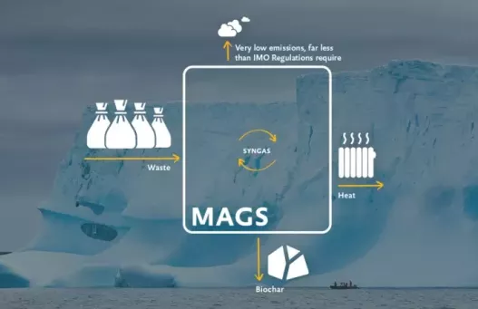 Waste-Reducing Micro Auto Gasification System (MAGS)